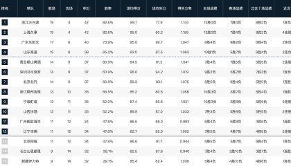 世界杯官方正版软件下载-CBA常规赛第一阶段排名：山东升至第四，四川23连败垫底